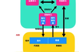 通俗易懂和你聊聊寄存器那些事(精美图文)图片