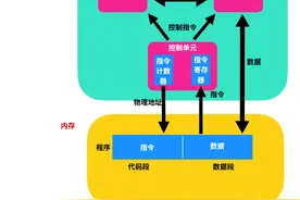 通俗易懂和你聊聊寄存器那些事(精美图文)图片