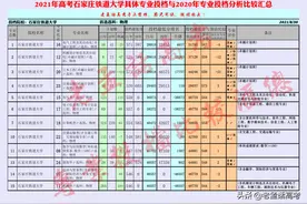 2022高考：石家庄铁道大学21年专业投档排名分析（河北物理组）图片