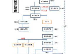 大明皇帝的血缘关系混乱吗？朱棣篡位后，其子孙都是明朝的皇帝？图片