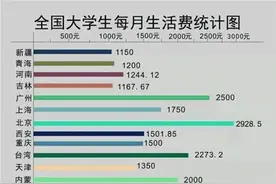 孩子上大学该给多少生活费？看完这张等级表，父母心里有数图片