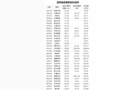 科技主线下，一份超跌绩优科技股名单曝光图片
