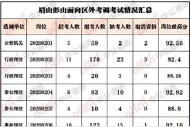 速查！眉山彭山区区外考调总成绩已发布，最高分92.92！图片