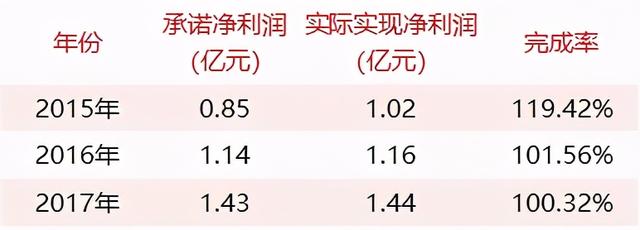 那些年的15起游戏公司收购案，对赌业绩完成了多少？