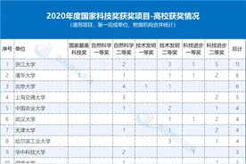 最新统计！2020国家科技奖励三大奖出炉，高校贡献突出图片