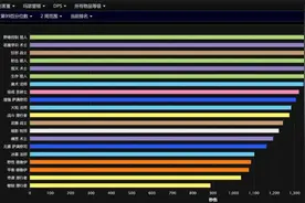 魔兽世界TBC怀旧服DPS排名，恶魔术法系第一，橙杖奥法世界第二图片