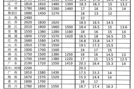 全国各地最低工资标准出炉 陕西这个数图片