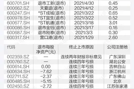 年内18家企业退市创历史新高，广东有4家实现平稳退市，还有哪些个股濒临生死线？图片