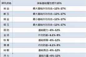 逆水寒装备提升攻略 装备制作推荐图片