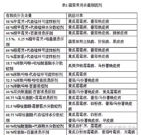 杀菌剂混用配方及注意事项！