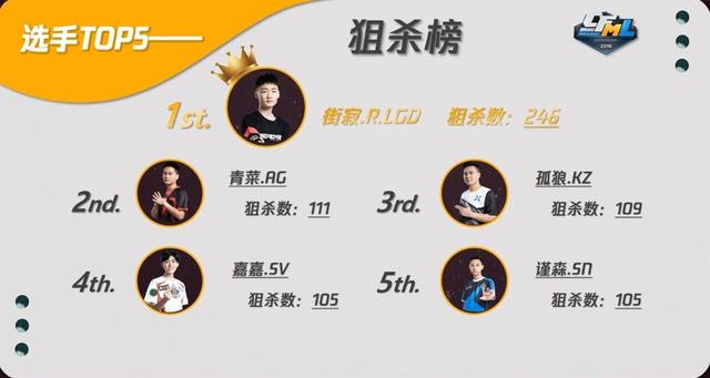 CFML | 数据通览 那些年狙击手霸占过的排行榜