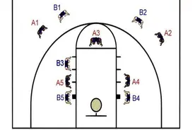 NBA球员罚球时，第一罚也不用抢篮板，为何还要在两边站球员？图片