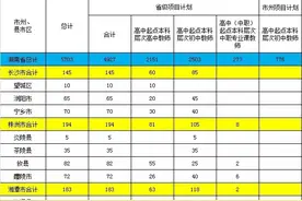 @湘潭考生 湖南11所本科高校招5703名高中起点公费定向师范生图片