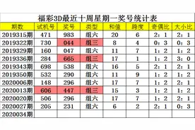福彩3D四叔2020034期：本期跨度走小，注意4，金胆4图片