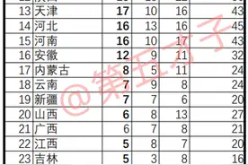 全运会最终金牌榜：山东战胜广东，浙江逆转江苏，辽宁终进前10强图片