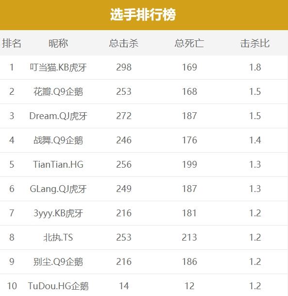 CFML | 数据通览 那些年狙击手霸占过的排行榜