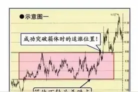 实战篇：几种突破买入形态图片