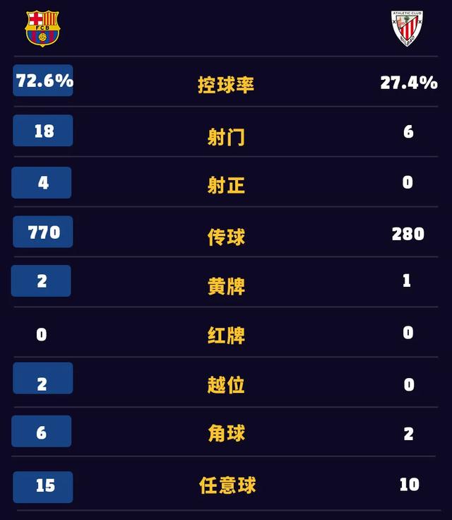 梅西助攻拉基蒂奇，巴萨1-0毕尔巴鄂竞技