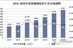 2020年视频监控系统行业现状，智能化浪潮下行业发展潜力无限图片
