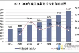 2020年视频监控系统行业现状，智能化浪潮下行业发展潜力无限图片