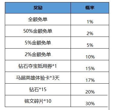 王者荣耀至尊宝活动页购买可抽免单权，18%不同程度免单最高免费