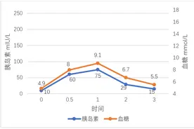 9张图，胰岛素释放试验结果全搞定图片