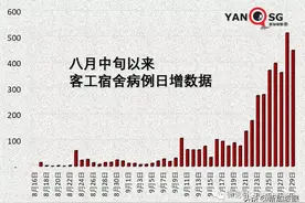 新加坡客工宿舍爆发大感染群，近期累计高达4000起相关病例图片