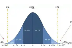 CPK、Sigma和PPM的换算关系图片