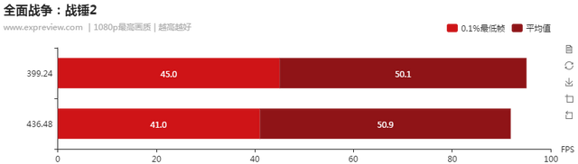 NVIDIA显卡驱动负优化？直接测试一目了然