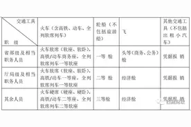 《西藏自治区差旅费管理办法》印发执行图片