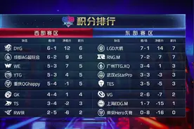 KPL：东部训练赛三兄弟抱团取暖，eStar还行，Hero久竞EDGM最惨图片