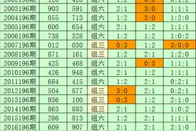 刘科福彩3D第2020196期分析：必杀号码6，两码2和5图片