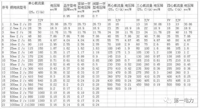 电线的计算公式「电线平方规格一览表」