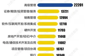 复工后10大高薪职业排名出炉：银行上榜图片