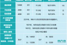同方全球人寿｜康健一生新多倍保：赔过2次重疾，还能赔“身故”图片