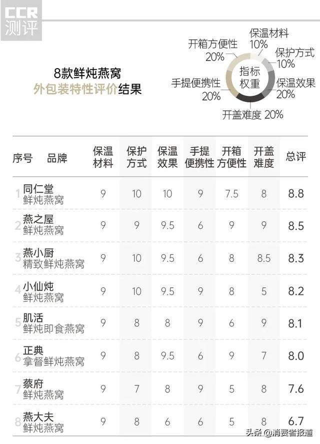 燕窝哪个牌子好吃 燕窝哪个牌子好吃又健康