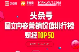 3月「头条号图文内容营销价值排行榜」公布，222位作者首次上榜图片