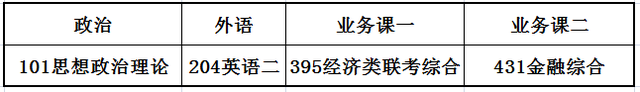 金融学考研需要考哪些科目？