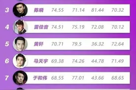 《人民日报》发演员影响力榜，沈腾杨幂分获第一，张小斐为何落榜图片