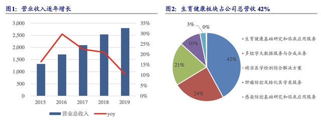 「公司深度」华大基因：基因测序的龙头，打造全球体外诊断龙头