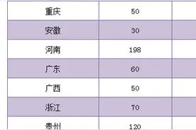 湖北医学技能高考/普通高考，招生计划多，录取简单图片