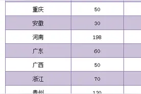 湖北医学技能高考/普通高考，招生计划多，录取简单图片