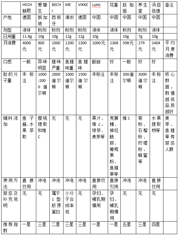 胶原蛋白肽 排行榜 十大品牌胶原蛋白肽排行榜