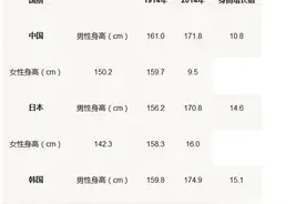专家呼吁：家长别再耽误孩子的身高了，日韩平均身高已反超中国图片