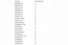 淄博市部分公办幼儿园第二阶段招生名单及学位数图片