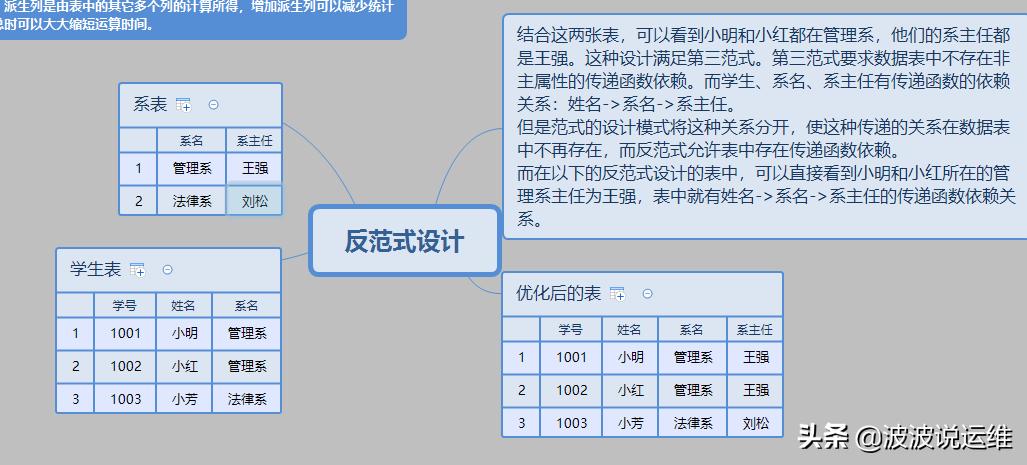 分享一份精心总结的数据库范式图解,值得收藏插图8 分享一份精心总结的数据库范式图解,值得收藏