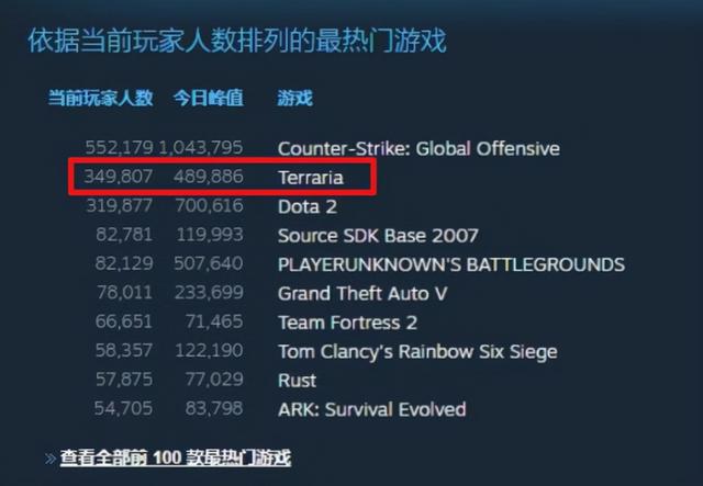 10年老游戏一个更新，让50万人在线爆肝，差点打败V社亲儿子？