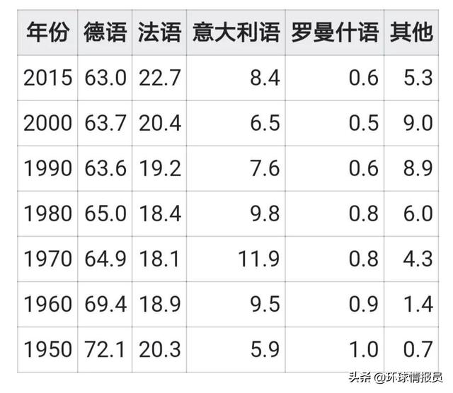 瑞士：人口仅有800多万，瑞士为何却存在四种官方语言？