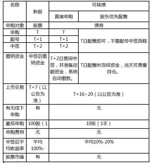 新股和新债有什么区别，打新股和打新债有什么区别（新债申购与新股申购的异同）