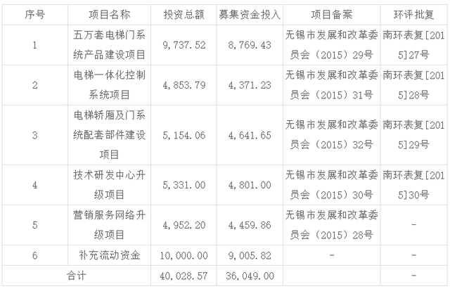 IPO公司募投项目选择的8项准则（附16个案例分析）
